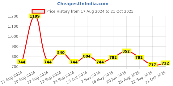 tatacliq.com Honey by Pantaloons White & Pink Striped Top honey by pantaloons Price History Graph from 17 Aug 2024 to 21 Oct 2025