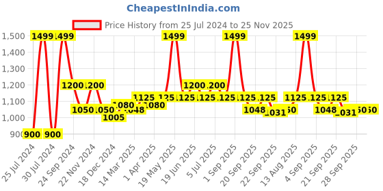 tatacliq.com Honey by Pantaloons White & Red Printed A-Line Skirt honey by pantaloons Price History Graph from 25 Jul 2024 to 25 Nov 2025