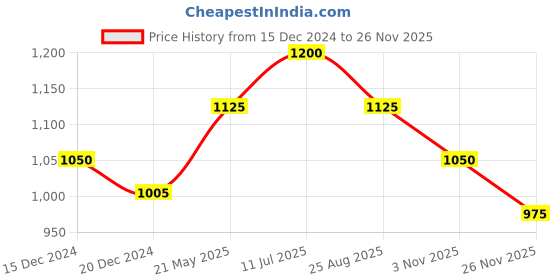 tatacliq.com Honey by Pantaloons White & Red Printed A-Line Skirt honey by pantaloons Price History Graph from 15 Dec 2024 to 26 Nov 2025