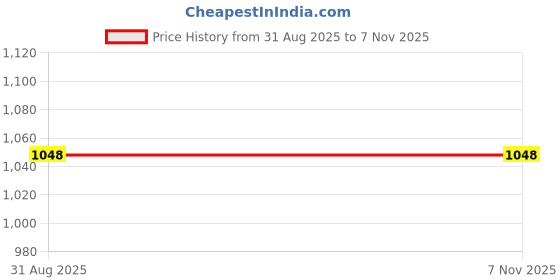 tatacliq.com Honey by Pantaloons White Casual Trousers honey by pantaloons Price History Graph from 31 Aug 2025 to 6 Nov 2025