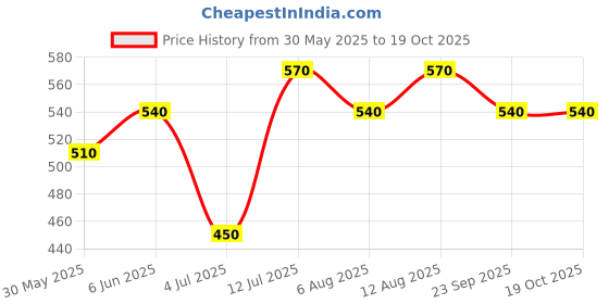 tatacliq.com Honey By Pantaloons White Cotton Boxy Fit Color-Block T-Shirt honey by pantaloons Price History Graph from 30 May 2025 to 18 Oct 2025