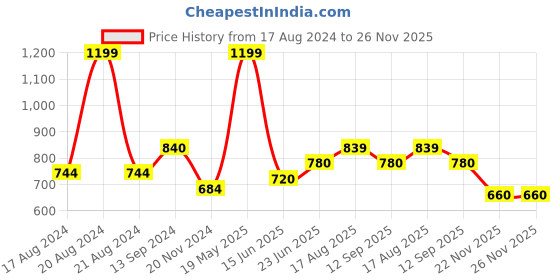 tatacliq.com Honey by Pantaloons White Cotton Chequered Crop Top honey by pantaloons Price History Graph from 17 Aug 2024 to 25 Nov 2025