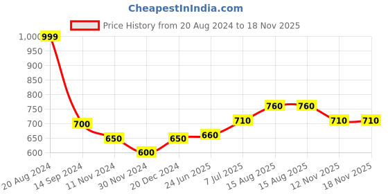 tatacliq.com Honey by Pantaloons White Cotton Cropped Pants honey by pantaloons Price History Graph from 20 Aug 2024 to 17 Nov 2025