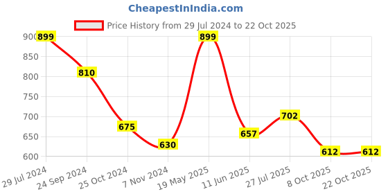 tatacliq.com Honey by Pantaloons White Cotton Embroidered Top honey by pantaloons Price History Graph from 29 Jul 2024 to 21 Oct 2025