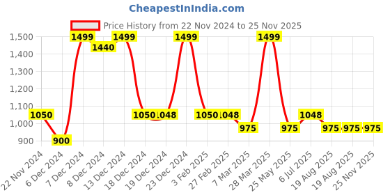 tatacliq.com Honey by Pantaloons White Cotton Embroidered Top honey by pantaloons Price History Graph from 22 Nov 2024 to 25 Nov 2025
