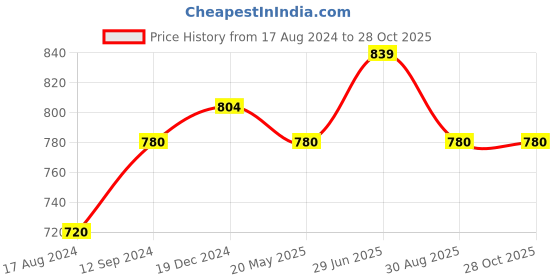 tatacliq.com Honey by Pantaloons White Cotton Embroidered Top honey by pantaloons Price History Graph from 17 Aug 2024 to 27 Oct 2025