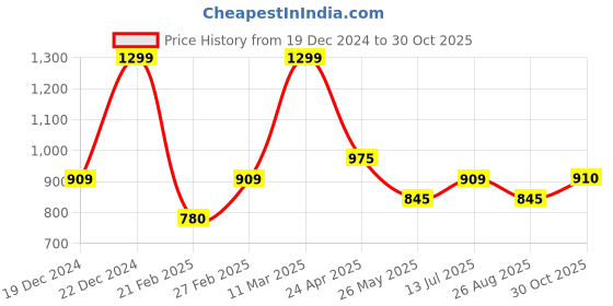 tatacliq.com Honey by Pantaloons White Cotton Embroidered Top honey by pantaloons Price History Graph from 19 Dec 2024 to 30 Oct 2025