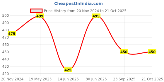 tatacliq.com Honey by Pantaloons White Cotton Floral Print T-Shirt honey by pantaloons Price History Graph from 20 Nov 2024 to 20 Oct 2025