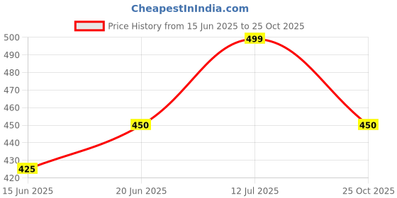tatacliq.com Honey by Pantaloons White Cotton Floral Print T-Shirt honey by pantaloons Price History Graph from 15 Jun 2025 to 25 Oct 2025