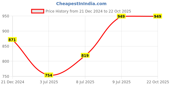tatacliq.com Honey by Pantaloons White Cotton Graphic Print Shirt honey by pantaloons Price History Graph from 21 Dec 2024 to 22 Oct 2025