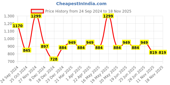 tatacliq.com Honey by Pantaloons White Cotton Pants honey by pantaloons Price History Graph from 24 Sep 2024 to 17 Nov 2025