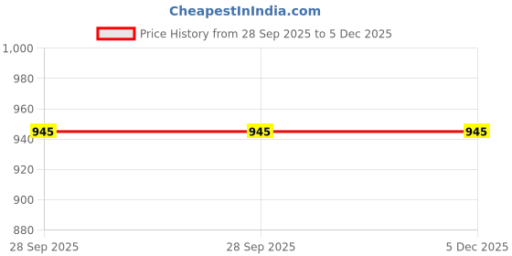 tatacliq.com Honey by Pantaloons White Cotton Printed A-Line Skirt honey by pantaloons Price History Graph from 28 Sep 2025 to 5 Dec 2025