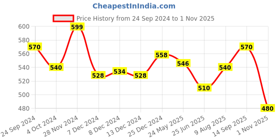 tatacliq.com Honey by Pantaloons White Cotton Printed Crop T-Shirt honey by pantaloons Price History Graph from 24 Sep 2024 to 1 Nov 2025