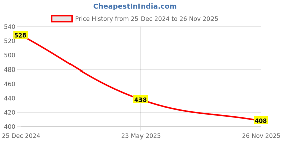 tatacliq.com Honey by Pantaloons White Cotton Printed Crop Top honey by pantaloons Price History Graph from 25 Dec 2024 to 25 Nov 2025