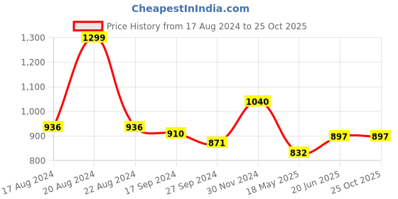 tatacliq.com Honey by Pantaloons White Cotton Printed Shirt honey by pantaloons Price History Graph from 17 Aug 2024 to 25 Oct 2025
