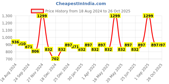 tatacliq.com Honey by Pantaloons White Cotton Printed Shirt honey by pantaloons Price History Graph from 18 Aug 2024 to 26 Oct 2025