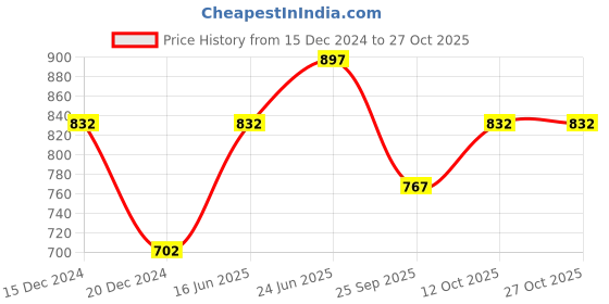 tatacliq.com Honey by Pantaloons White Cotton Printed Shirt honey by pantaloons Price History Graph from 15 Dec 2024 to 27 Oct 2025