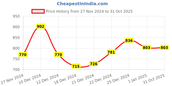 tatacliq.com Honey by Pantaloons White Cotton Printed Sweatshirt honey by pantaloons Price History Graph from 27 Nov 2024 to 31 Oct 2025