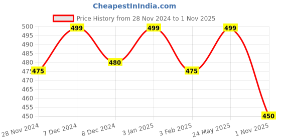 tatacliq.com Honey by Pantaloons White Cotton Printed T-Shirt honey by pantaloons Price History Graph from 28 Nov 2024 to 1 Nov 2025