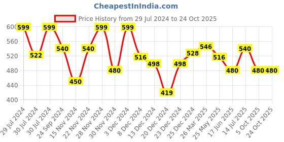 tatacliq.com Honey by Pantaloons White Cotton Printed T-Shirt honey by pantaloons Price History Graph from 29 Jul 2024 to 23 Oct 2025