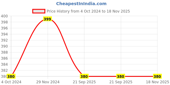 tatacliq.com Honey by Pantaloons White Cotton Printed T-Shirt honey by pantaloons Price History Graph from 4 Oct 2024 to 18 Nov 2025