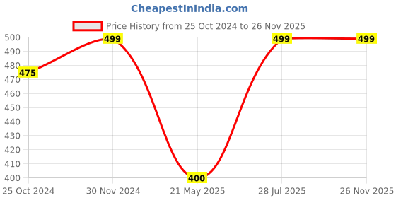 tatacliq.com Honey by Pantaloons White Cotton Printed T-Shirt honey by pantaloons Price History Graph from 25 Oct 2024 to 25 Nov 2025