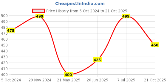 tatacliq.com Honey by Pantaloons White Cotton Printed T-Shirt honey by pantaloons Price History Graph from 5 Oct 2024 to 21 Oct 2025