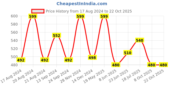 tatacliq.com Honey by Pantaloons White Cotton Printed T-Shirt honey by pantaloons Price History Graph from 17 Aug 2024 to 22 Oct 2025