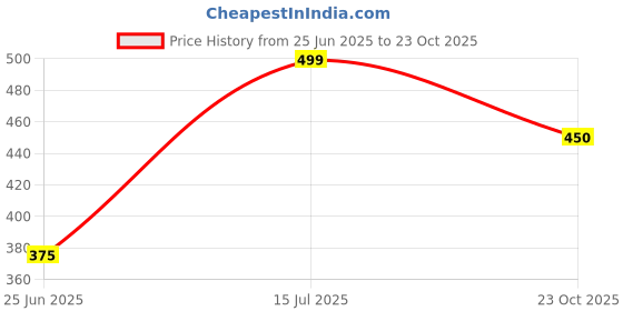 tatacliq.com Honey by Pantaloons White Cotton Printed T-Shirt honey by pantaloons Price History Graph from 25 Jun 2025 to 23 Oct 2025
