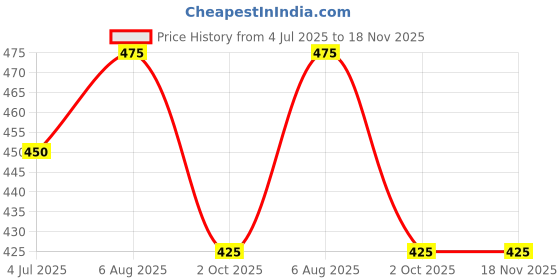 tatacliq.com Honey by Pantaloons White Cotton Printed T-Shirt honey by pantaloons Price History Graph from 4 Jul 2025 to 18 Nov 2025