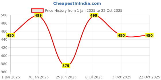 tatacliq.com Honey by Pantaloons White Cotton Printed T-Shirt honey by pantaloons Price History Graph from 1 Jan 2025 to 22 Oct 2025