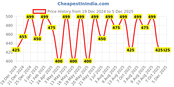 tatacliq.com Honey by Pantaloons White Cotton Printed T-Shirt honey by pantaloons Price History Graph from 19 Dec 2024 to 5 Dec 2025