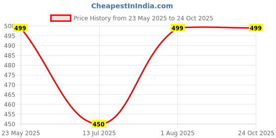 tatacliq.com Honey by Pantaloons White Cotton Printed T-Shirt honey by pantaloons Price History Graph from 23 May 2025 to 23 Oct 2025
