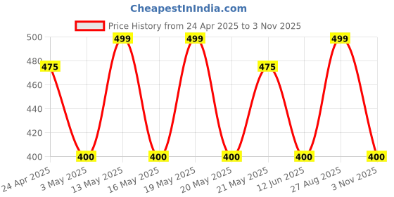tatacliq.com Honey by Pantaloons White Cotton Printed T-Shirt honey by pantaloons Price History Graph from 24 Apr 2025 to 3 Nov 2025