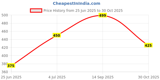 tatacliq.com Honey by Pantaloons White Cotton Printed T-Shirt honey by pantaloons Price History Graph from 25 Jun 2025 to 30 Oct 2025