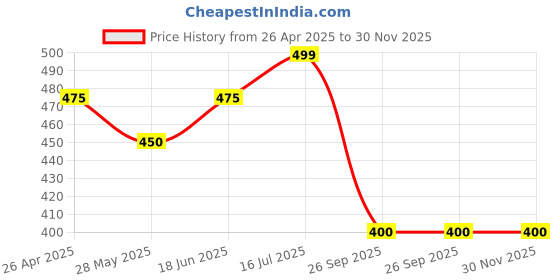 tatacliq.com Honey by Pantaloons White Cotton Printed T-Shirt honey by pantaloons Price History Graph from 26 Apr 2025 to 30 Nov 2025