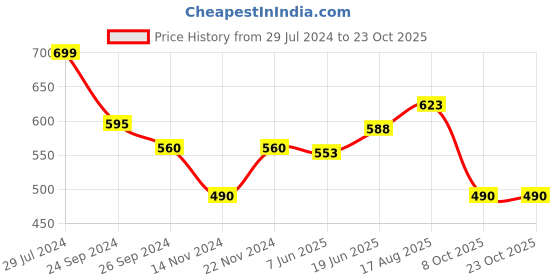 tatacliq.com Honey by Pantaloons White Cotton Printed Top honey by pantaloons Price History Graph from 29 Jul 2024 to 23 Oct 2025