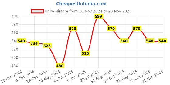 tatacliq.com Honey by Pantaloons White Cotton Printed Top honey by pantaloons Price History Graph from 10 Nov 2024 to 25 Nov 2025