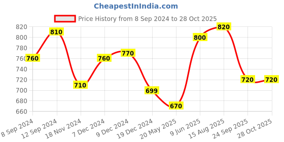 tatacliq.com Honey by Pantaloons White Cotton Printed Top honey by pantaloons Price History Graph from 8 Sep 2024 to 28 Oct 2025