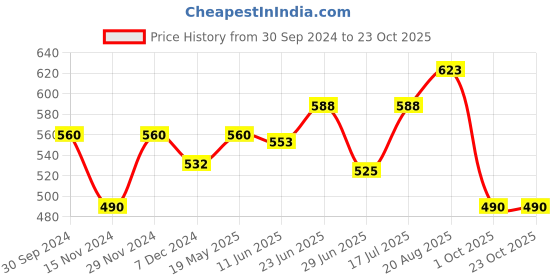 tatacliq.com Honey by Pantaloons White Cotton Printed Top honey by pantaloons Price History Graph from 30 Sep 2024 to 23 Oct 2025
