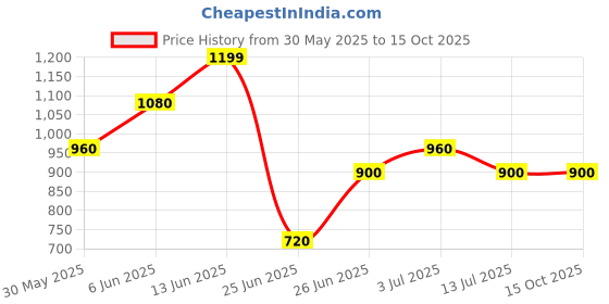 tatacliq.com Honey By Pantaloons White Cotton Regular Fit Printed Top honey by pantaloons Price History Graph from 30 May 2025 to 15 Oct 2025