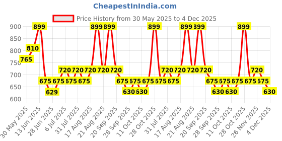 tatacliq.com Honey By Pantaloons White Cotton Regular Fit Shorts honey by pantaloons Price History Graph from 30 May 2025 to 4 Dec 2025