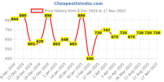 tatacliq.com Honey By Pantaloons White Cotton Regular Fit Tops And Tees honey by pantaloons Price History Graph from 8 Dec 2024 to 17 Nov 2025