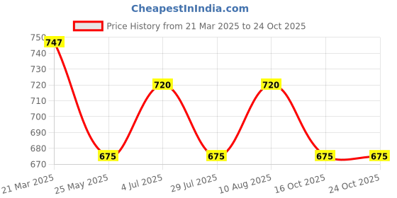 tatacliq.com Honey By Pantaloons White Cotton Regular Fit Tops And Tees honey by pantaloons Price History Graph from 21 Mar 2025 to 24 Oct 2025