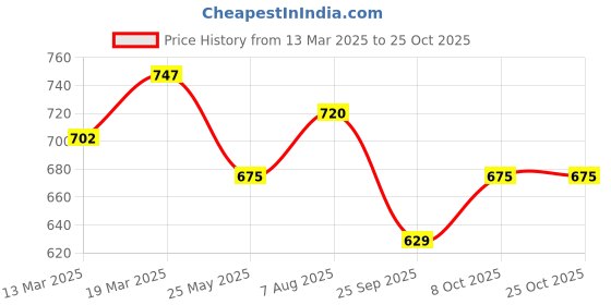tatacliq.com Honey By Pantaloons White Cotton Regular Fit Tops And Tees honey by pantaloons Price History Graph from 13 Mar 2025 to 25 Oct 2025