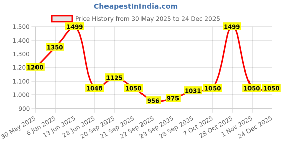 tatacliq.com Honey By Pantaloons White Cotton Regular Fit Trousers honey by pantaloons Price History Graph from 30 May 2025 to 24 Dec 2025