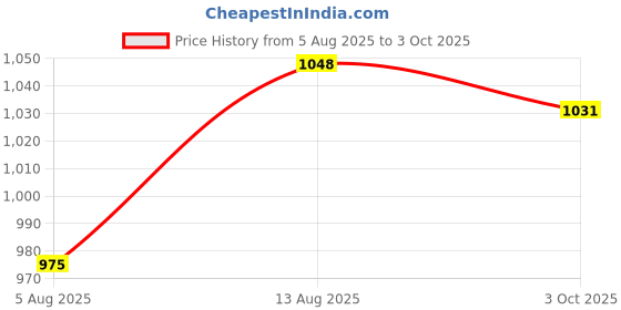 tatacliq.com Honey By Pantaloons White Cotton Regular Fit Trousers honey by pantaloons Price History Graph from 5 Aug 2025 to 3 Oct 2025