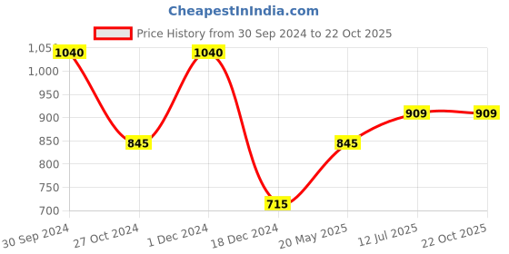 tatacliq.com Honey by Pantaloons White Cotton Shirt honey by pantaloons Price History Graph from 30 Sep 2024 to 22 Oct 2025