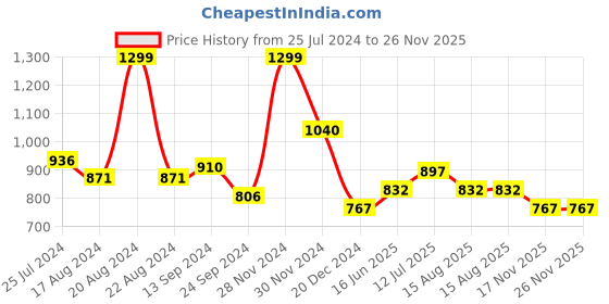 tatacliq.com Honey by Pantaloons White Cotton Top honey by pantaloons Price History Graph from 25 Jul 2024 to 25 Nov 2025