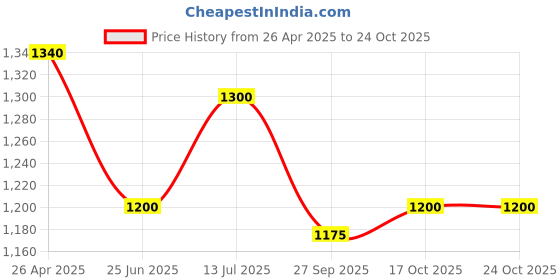 tatacliq.com Honey by Pantaloons White Embroidered Shift Dress honey by pantaloons Price History Graph from 26 Apr 2025 to 24 Oct 2025